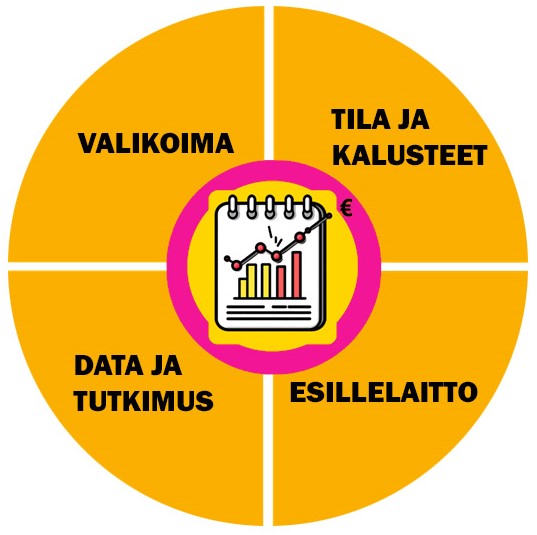 Tilatehdas: Myynnin kasvun elementit